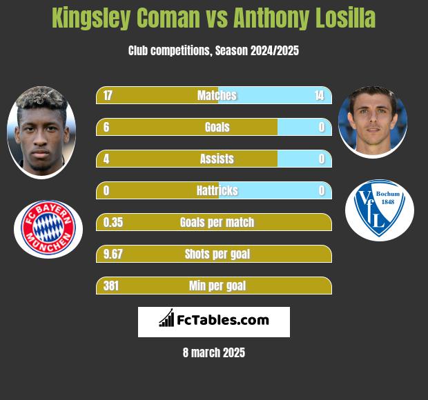 Kingsley Coman vs Anthony Losilla h2h player stats