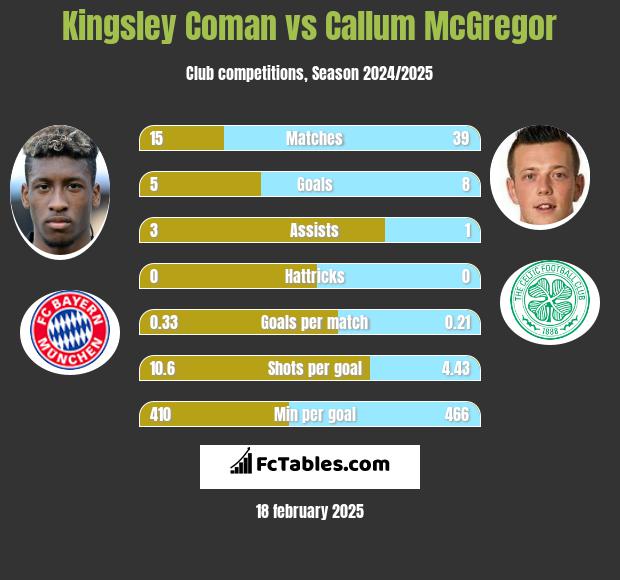 Kingsley Coman vs Callum McGregor h2h player stats