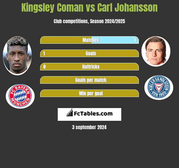 Kingsley Coman vs Carl Johansson h2h player stats