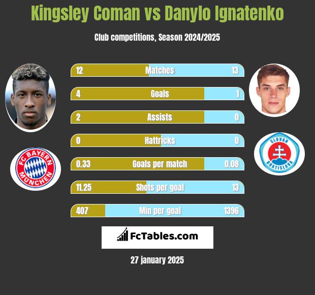 Kingsley Coman vs Danylo Ignatenko h2h player stats