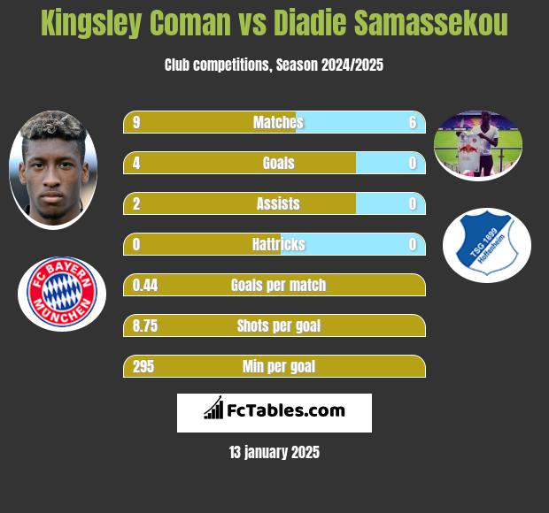 Kingsley Coman vs Diadie Samassekou h2h player stats