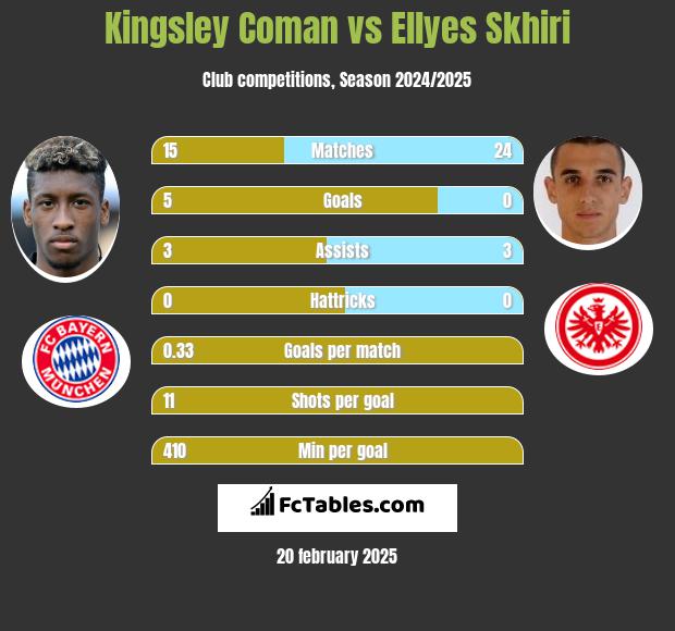 Kingsley Coman vs Ellyes Skhiri h2h player stats