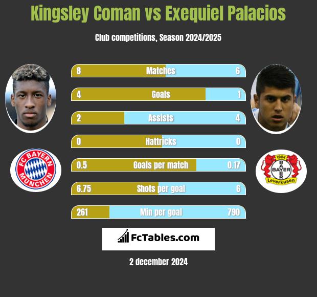 Kingsley Coman vs Exequiel Palacios h2h player stats