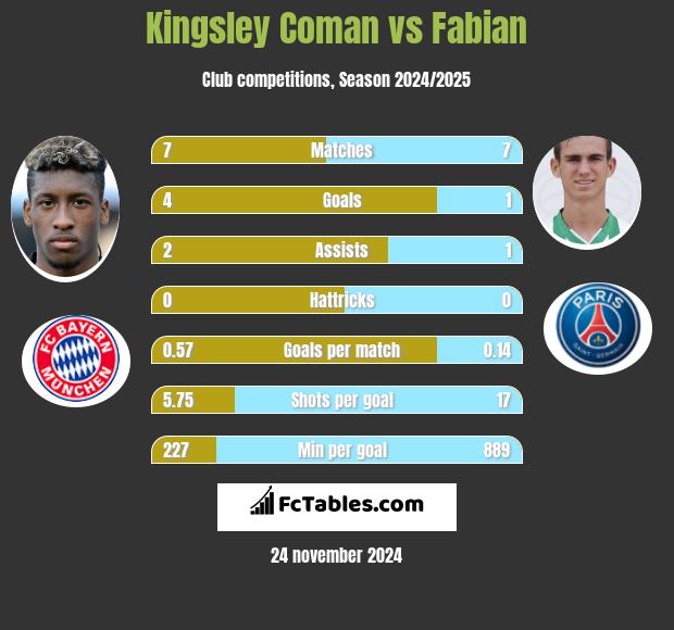 Kingsley Coman vs Fabian h2h player stats