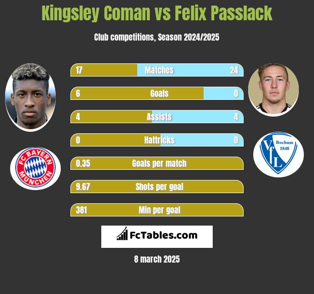 Kingsley Coman vs Felix Passlack h2h player stats