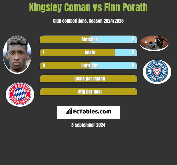 Kingsley Coman vs Finn Porath h2h player stats