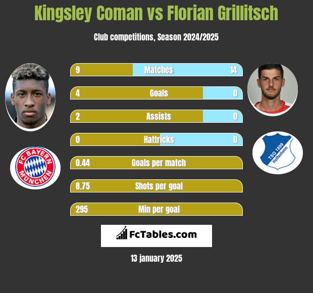 Kingsley Coman vs Florian Grillitsch h2h player stats