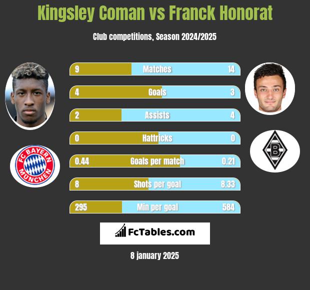 Kingsley Coman vs Franck Honorat h2h player stats