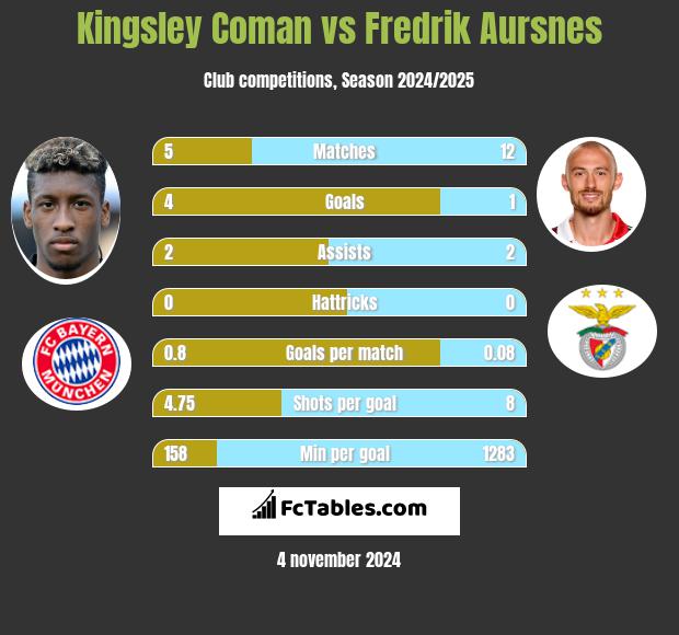 Kingsley Coman vs Fredrik Aursnes h2h player stats