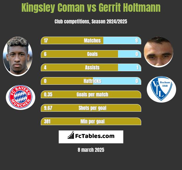 Kingsley Coman vs Gerrit Holtmann h2h player stats