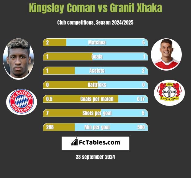 Kingsley Coman vs Granit Xhaka h2h player stats