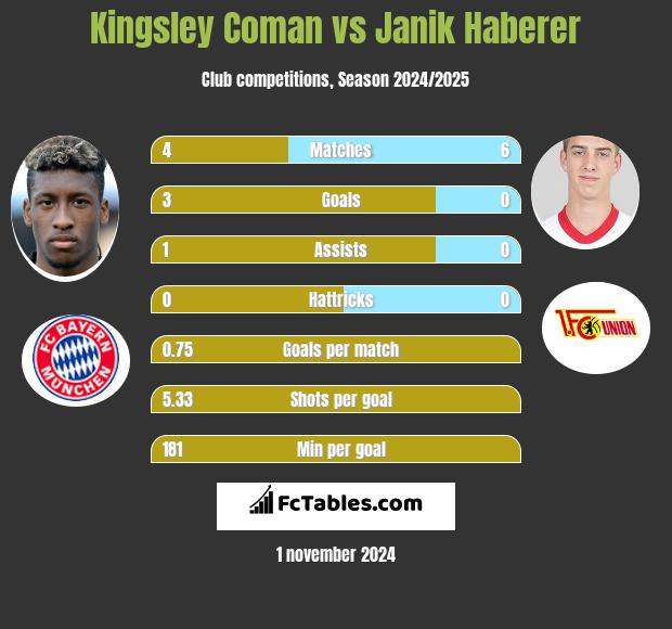 Kingsley Coman vs Janik Haberer h2h player stats