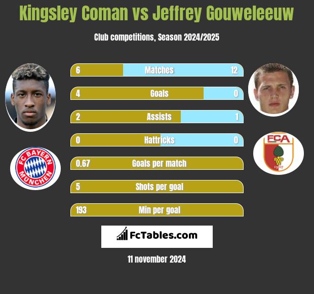 Kingsley Coman vs Jeffrey Gouweleeuw h2h player stats