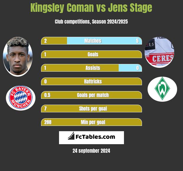 Kingsley Coman vs Jens Stage h2h player stats