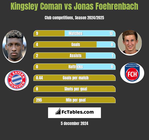 Kingsley Coman vs Jonas Foehrenbach h2h player stats