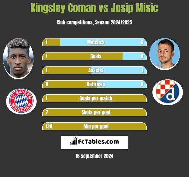 Kingsley Coman vs Josip Misic h2h player stats