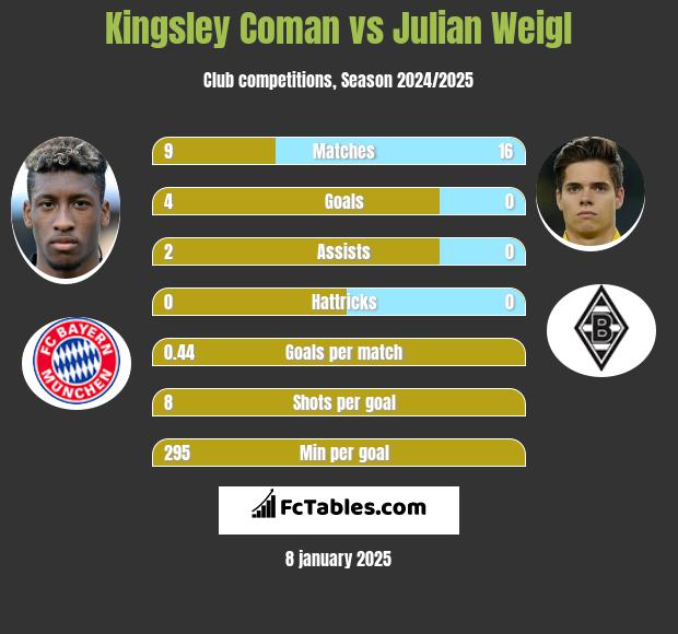 Kingsley Coman vs Julian Weigl h2h player stats