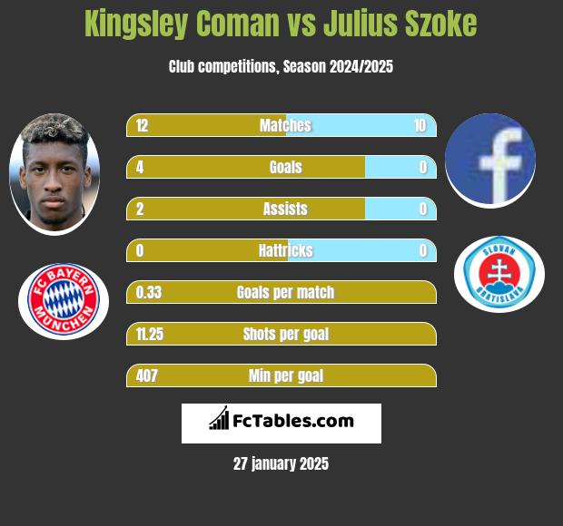 Kingsley Coman vs Julius Szoke h2h player stats