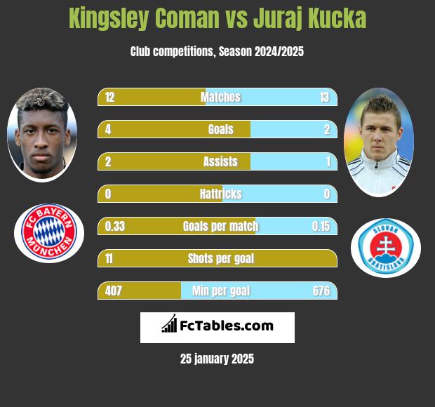 Kingsley Coman vs Juraj Kucka h2h player stats