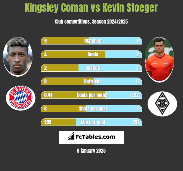 Kingsley Coman vs Kevin Stoeger h2h player stats