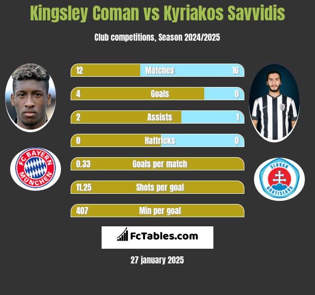 Kingsley Coman vs Kyriakos Savvidis h2h player stats