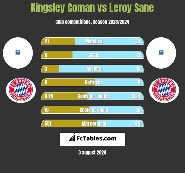 Kingsley Coman vs Leroy Sane h2h player stats