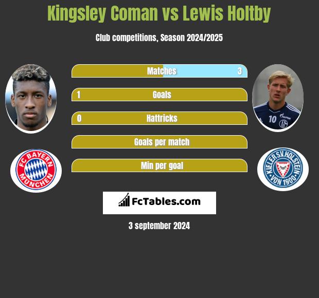 Kingsley Coman vs Lewis Holtby h2h player stats