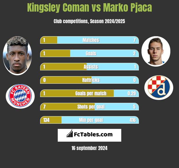 Kingsley Coman vs Marko Pjaca h2h player stats