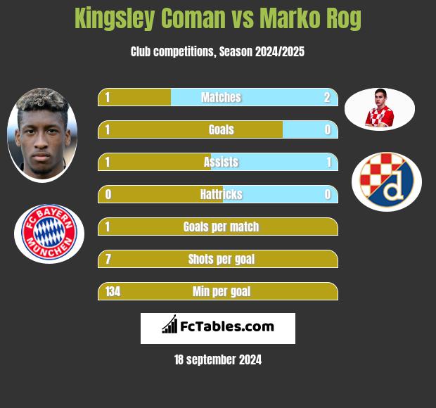 Kingsley Coman vs Marko Rog h2h player stats