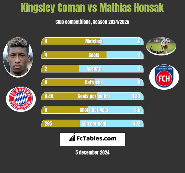 Kingsley Coman vs Mathias Honsak h2h player stats