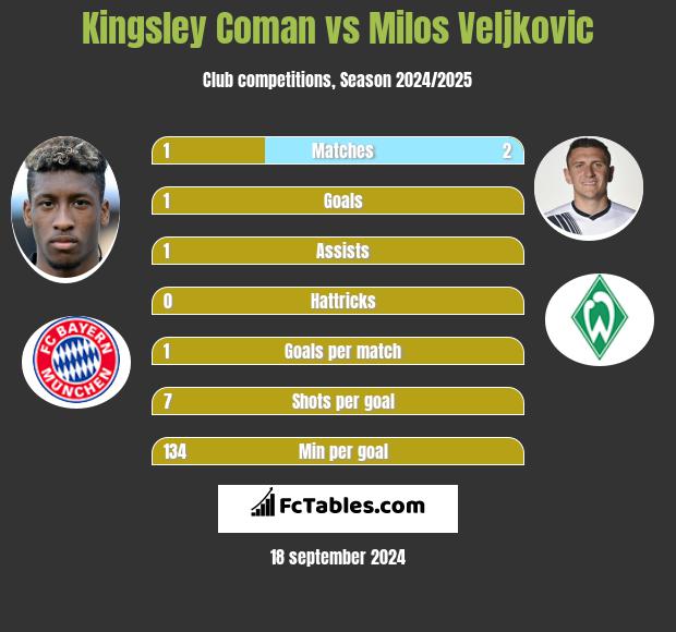 Kingsley Coman vs Milos Veljkovic h2h player stats