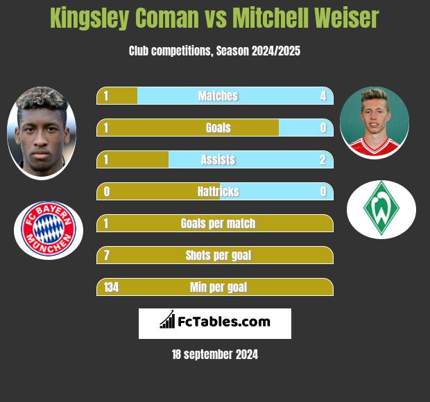 Kingsley Coman vs Mitchell Weiser h2h player stats