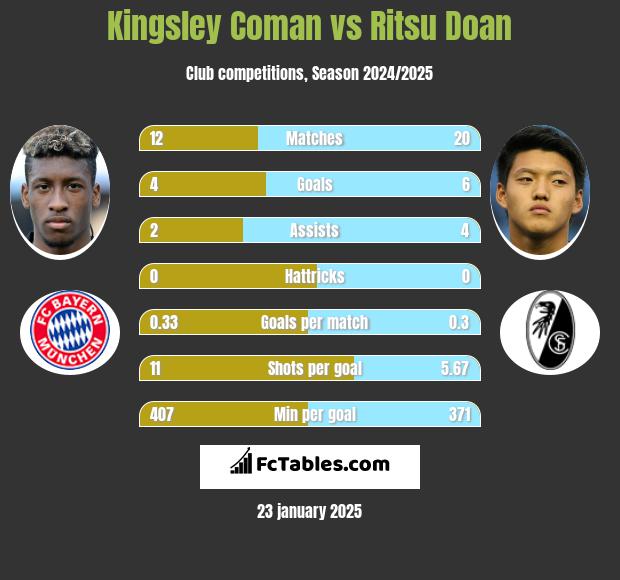 Kingsley Coman vs Ritsu Doan h2h player stats