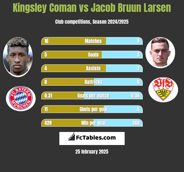 Kingsley Coman vs Jacob Bruun Larsen h2h player stats