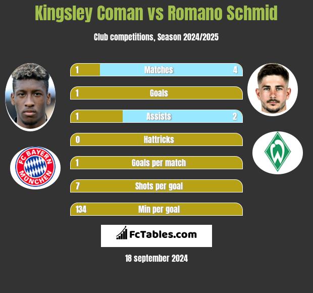 Kingsley Coman vs Romano Schmid h2h player stats