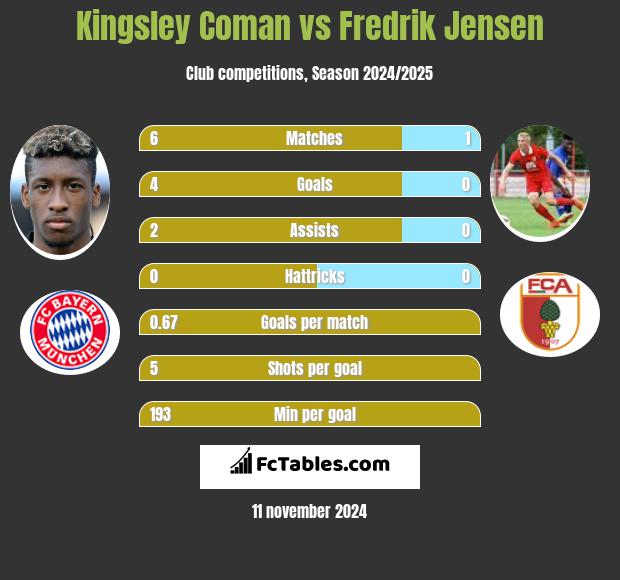 Kingsley Coman vs Fredrik Jensen h2h player stats