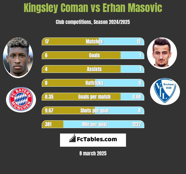 Kingsley Coman vs Erhan Masovic h2h player stats