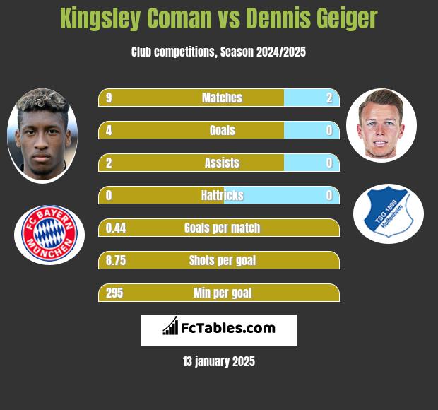 Kingsley Coman vs Dennis Geiger h2h player stats