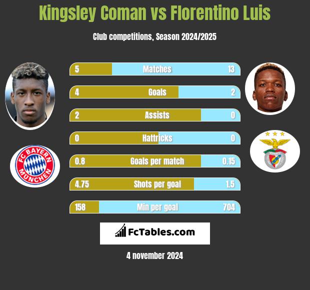 Kingsley Coman vs Florentino Luis h2h player stats