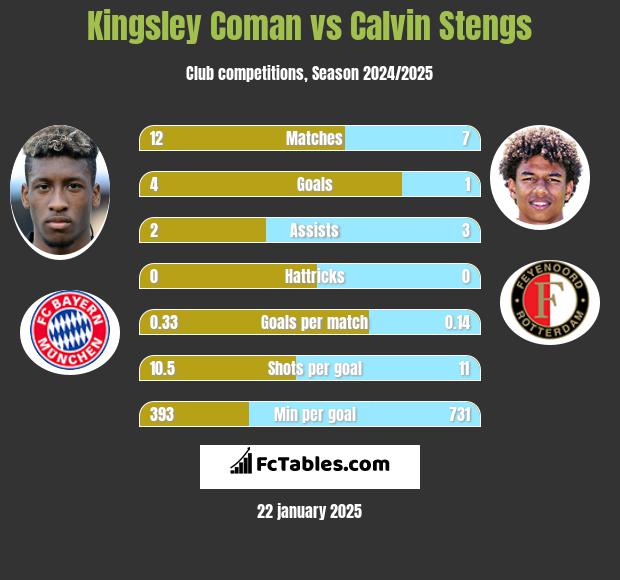 Kingsley Coman vs Calvin Stengs h2h player stats