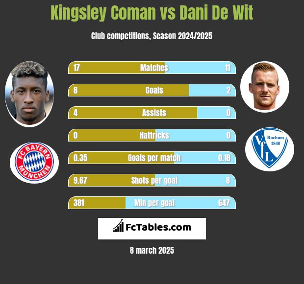 Kingsley Coman vs Dani De Wit h2h player stats