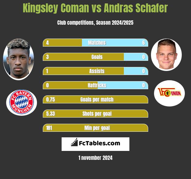 Kingsley Coman vs Andras Schafer h2h player stats