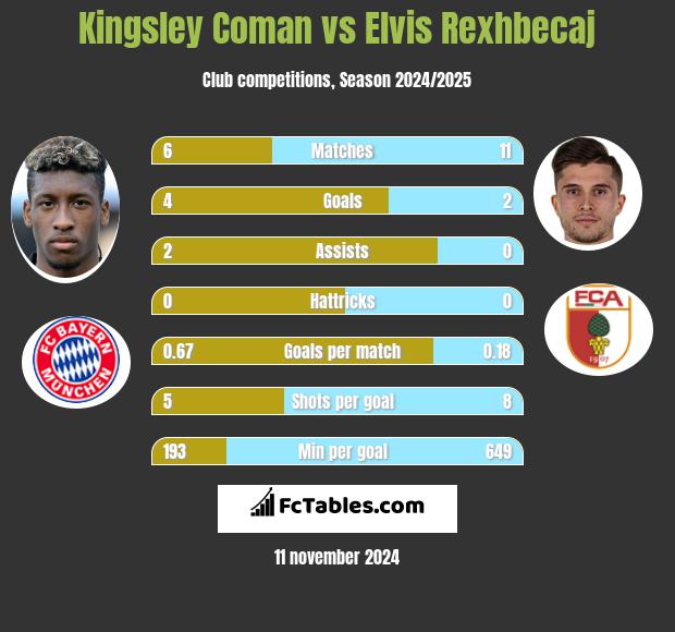 Kingsley Coman vs Elvis Rexhbecaj h2h player stats