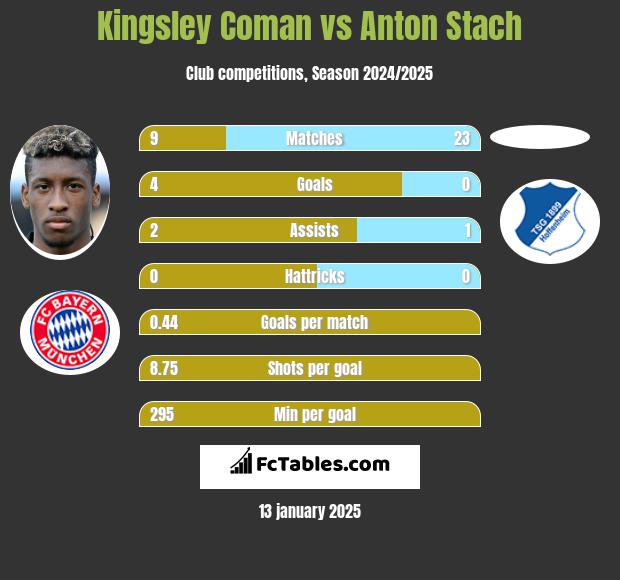 Kingsley Coman vs Anton Stach h2h player stats