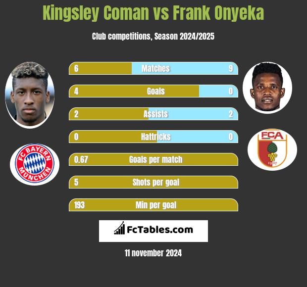 Kingsley Coman vs Frank Onyeka h2h player stats