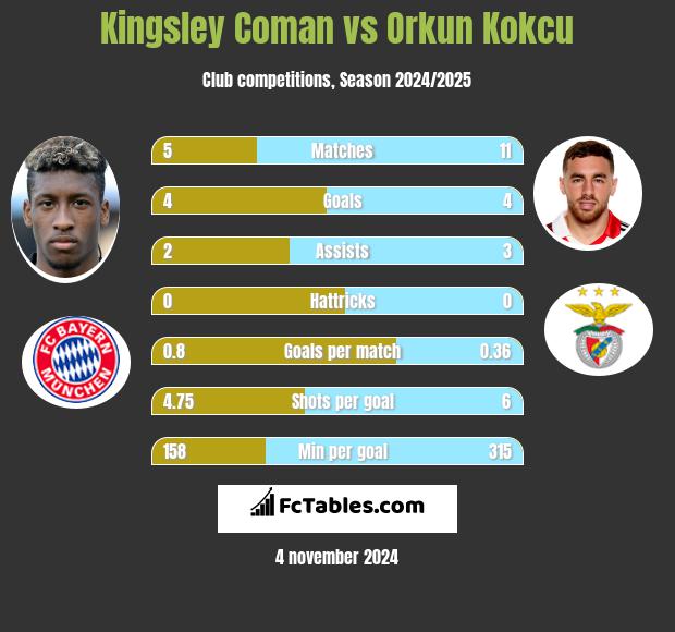 Kingsley Coman vs Orkun Kokcu h2h player stats