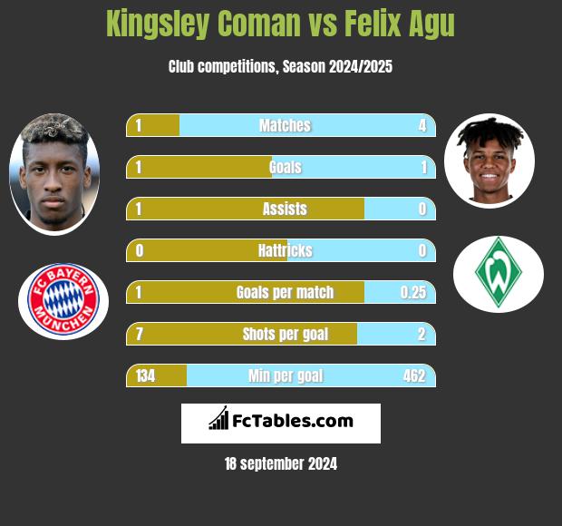 Kingsley Coman vs Felix Agu h2h player stats