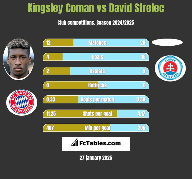 Kingsley Coman vs David Strelec h2h player stats