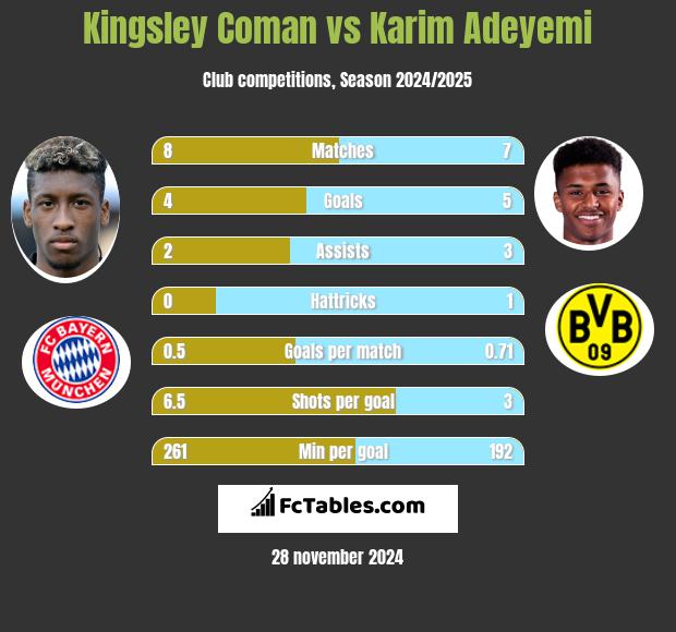 Kingsley Coman vs Karim Adeyemi h2h player stats