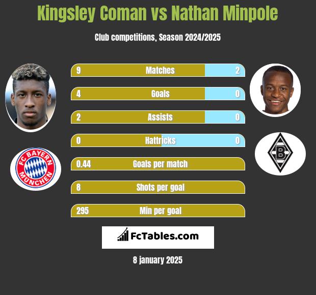 Kingsley Coman vs Nathan Minpole h2h player stats